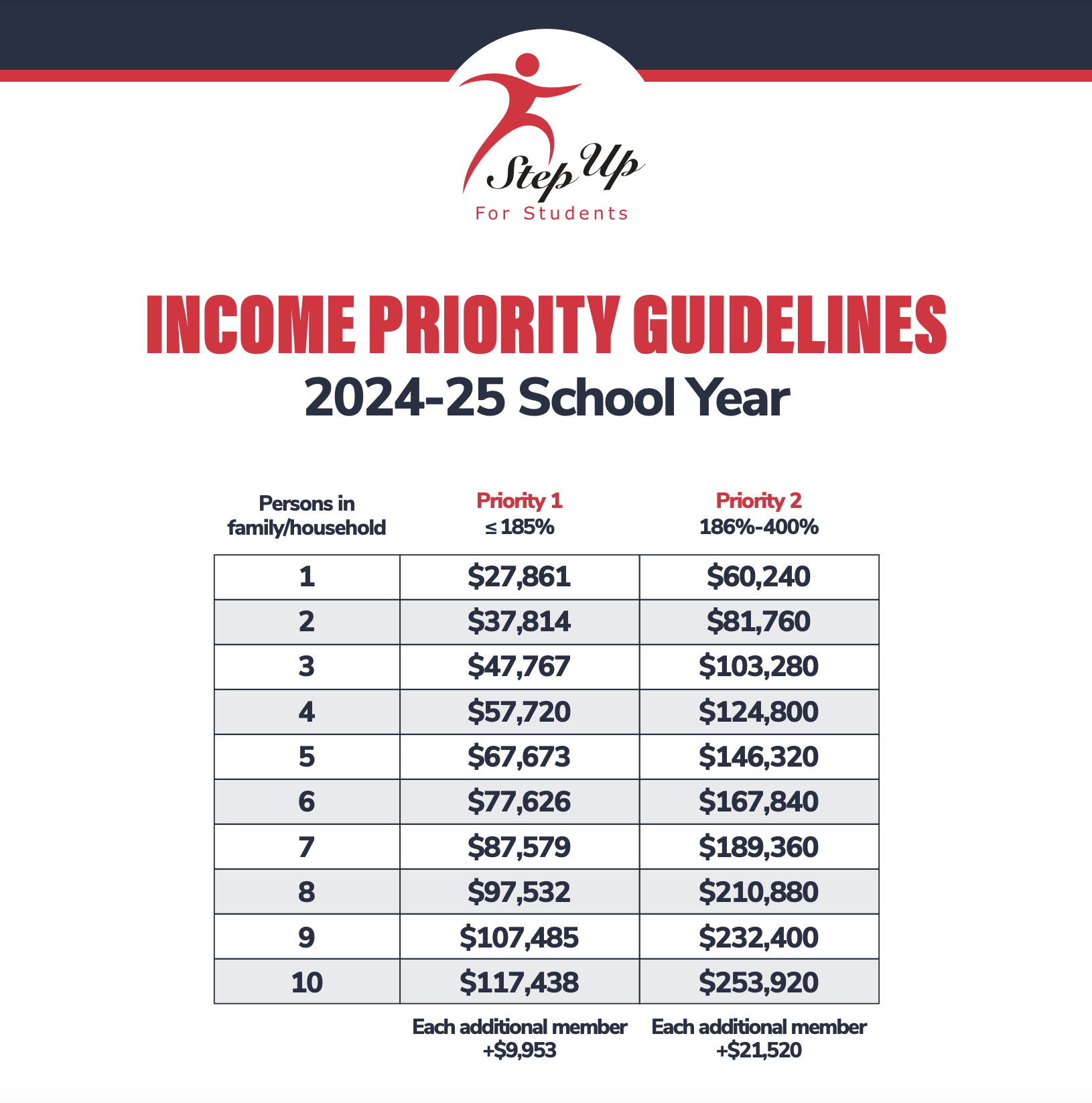 SUFS Income Priority Guide 2024-2025 Income grid