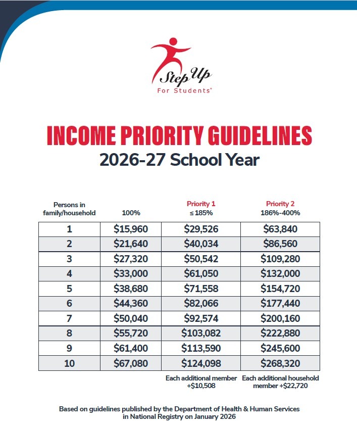 Step Up For Students logo above the title 'Income Priority Guidelines 2026-27 School Year' and a table showing income thresholds by household size (1–10) across three columns: 100%, Priority 1 ≤185%, and Priority 2 186%–400%, with notes at the bottom.